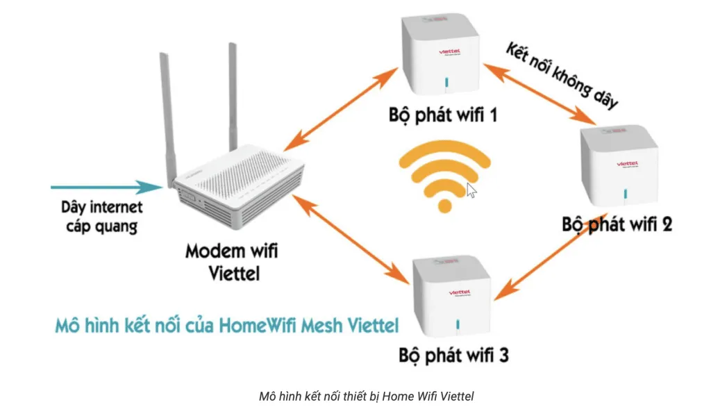 TOP 4 Modem WiFi 2 Băng Tần Viettel