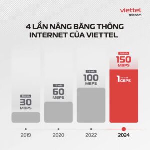 Viettel Miễn Phí Nâng Băng Thông Lần Thứ 4 Cho Khách Hàng Tốc độ Tối Thiểu 150 Mbps, Mở Ra Tới 1 Gbps