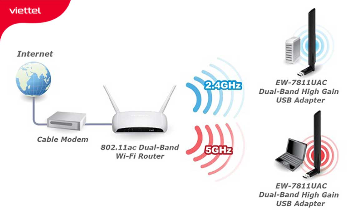 Các loại modem wifi miễn phí khi đăng ký lắp mạng cáp quang Viettel 15 Modem Wifi 2 Băng Tần 2.4ghz Và 5ghz